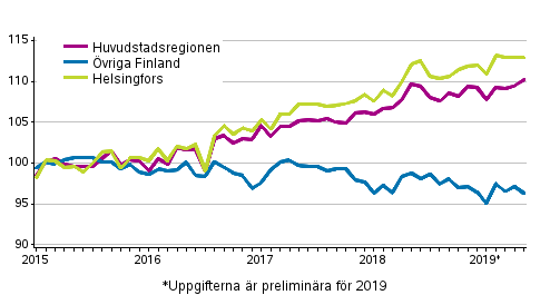 Utvecklingen av priserna p gamla aktiebostder per mnad, index 2015=100