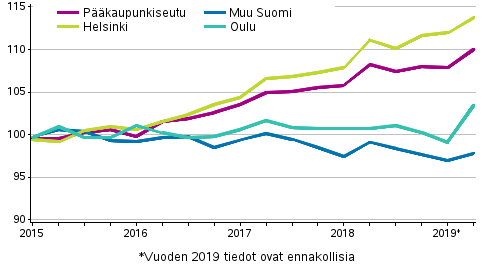 Vanhojen osakeasuntojen hintojen kehitys neljänneksittäin, indeksi 2015=100