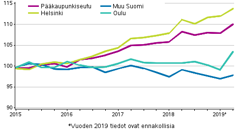 Vanhojen osakeasuntojen hintojen kehitys neljnneksittin, indeksi 2015=100