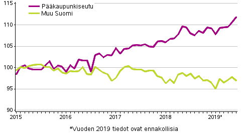 Vanhojen osakeasuntojen hintojen kehitys kuukausittain, indeksi 2015=100