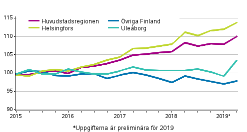 Utvecklingen av priserna på gamla aktiebostäder efter kvartal, index 2015=100