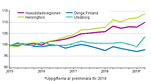 Utvecklingen av priserna p gamla aktiebostder efter kvartal, index 2015=100