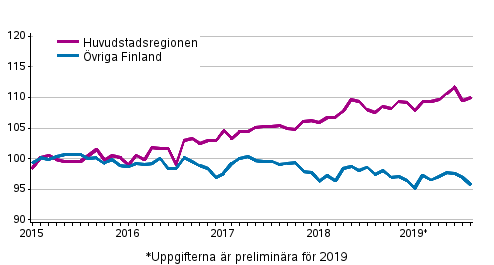 Utvecklingen av priserna p gamla aktiebostder per mnad, index 2015=100