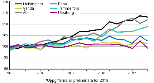 Utvecklingen av priserna på gamla aktiebostäder efter kvartal, index 2015=100