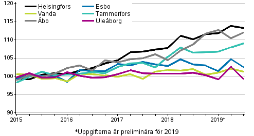 Utvecklingen av priserna p gamla aktiebostder efter kvartal, index 2015=100