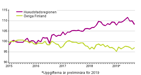 Utvecklingen av priserna på gamla aktiebostäder efter månad, index 2015=100