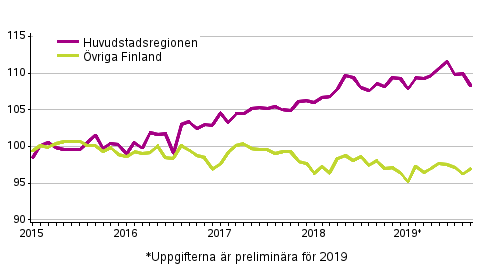 Utvecklingen av priserna p gamla aktiebostder efter mnad, index 2015=100