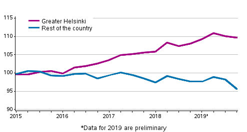 Development of prices of old dwellings in housing companies by quarter, index 2015=100