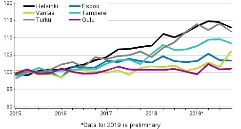 Development of prices of old dwellings in housing companies quarterly, index 2015=100