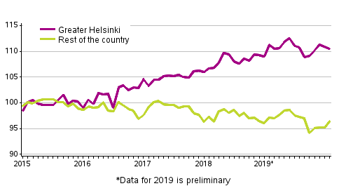 Development of prices of old dwellings in housing companies by month, index 2015=100