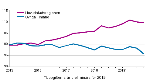 Utvecklingen av priserna på gamla aktiebostäder efter kvartal, index 2015=100