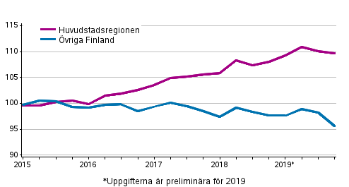 Utvecklingen av priserna p gamla aktiebostder efter kvartal, index 2015=100