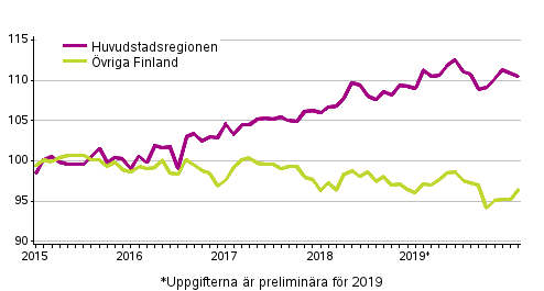 Utvecklingen av priserna på gamla aktiebostäder efter månad, index 2015=100