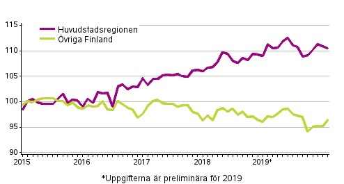 Utvecklingen av priserna p gamla aktiebostder efter mnad, index 2015=100