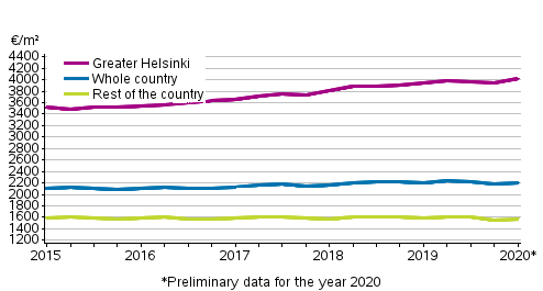 Appendix figure 1. Average prices per square meter of dwellings in old blocks of flats