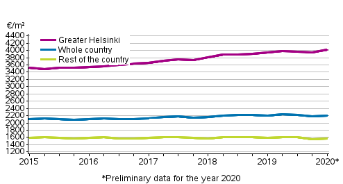 Appendix figure 1. Average prices per square meter of dwellings in old blocks of flats 