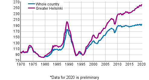 Appendix figure 5. Real Price Index of old dwellings in blocks of flats, index 1970=100