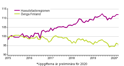 Utvecklingen av priserna på gamla aktiebostäder efter månad, index 2015=100