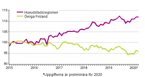 Utvecklingen av priserna p gamla aktiebostder efter mnad, index 2015=100