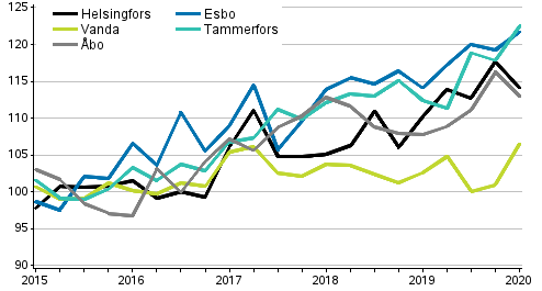 Utvecklingen av priserna på nya asktiebostäder efter kvartal, index 2015=100