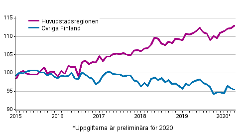 Utvecklingen av priserna på gamla aktiebostäder per månad, index 2015=100