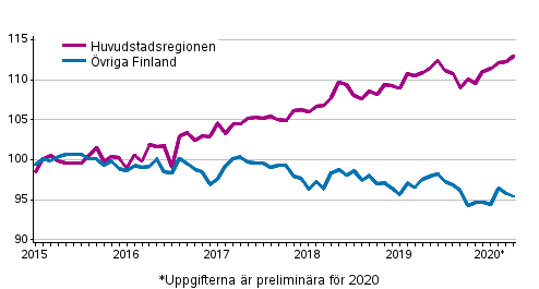 Utvecklingen av priserna p gamla aktiebostder per mnad, index 2015=100