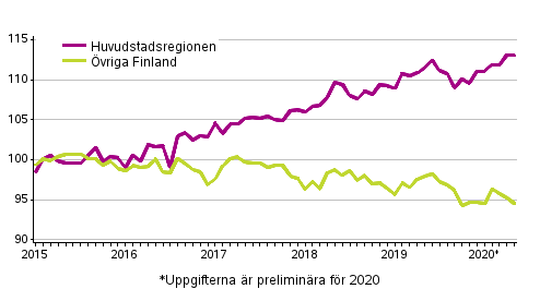 Utvecklingen av priserna på gamla aktiebostäder per månad, index 2015=100