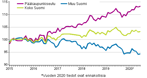 Vanhojen osakesasuntojen hintojen kehitys kuukausittain, indeksi 2015=100