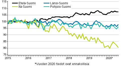 Vanhojen osakeasuntojen hintojen kehitys kuukausittain suuralueilla, indeksi 2015=100