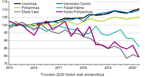 Vanhojen osakeasuntojen hintojen kehitys maakunnittain, indeksi 2015=100