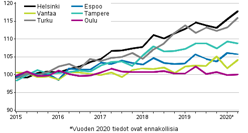 Vanhojen osakeasuntojen hintojen kehtys neljänneksittäin, indeksi 2015=100