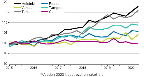 Vanhojen osakeasuntojen hintojen kehtys neljnneksittin, indeksi 2015=100