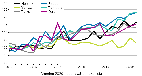 Uusien osakeasuntojen hintojen kehitys neljänneksittäin, indeksi 2015=100