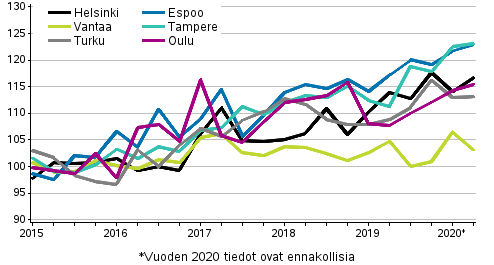 Uusien osakeasuntojen hintojen kehitys neljnneksittin, indeksi 2015=100