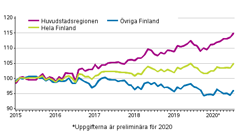Utvecklingen av priserna på gamla aktiebostäder per månad, index 2015=100