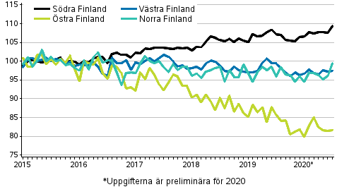 Utvecklingen av priserna på gamla aktiebostäder efter månad i storområdena, index 2015=100