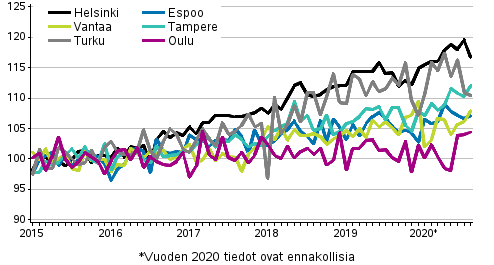 Vanhojen osakeasuntojen hintojen kehitys kuukausittain suurissa kaupungeissa 2015–2020M08