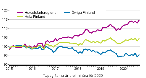 Utvecklingen av priserna på gamla aktiebostäder efter månad, index 2015=100