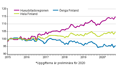 Utvecklingen av priserna p gamla aktiebostder efter mnad, index 2015=100