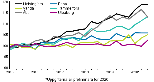 Utvecklingen av priserna på gamla aktiebostäder efter kvartal, index 2015=100