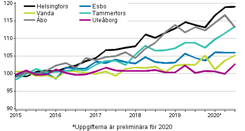 Utvecklingen av priserna p gamla aktiebostder efter kvartal, index 2015=100