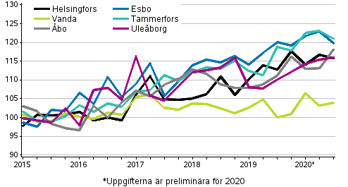 Utvecklingen av priserna på nya asktiebostäder efter kvartal, index 2015=100