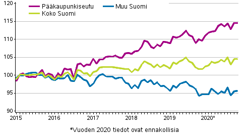 Vanhojen osakeasuntojen hintojen kehitys kuukausittan 2015–2020M10 , indeksi 2015=100