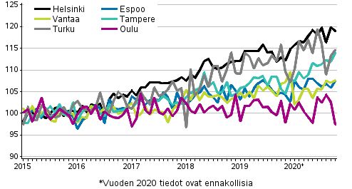 Vanhojen osakeasuntojen hintojen kehitys kuukausittain suurissa kaupungeissa 2015–2020M10, indeksi 2015=100