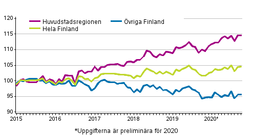 Utvecklingen av priserna på gamla aktiebostäder per månad 2015–2020M10 , index 2015=100