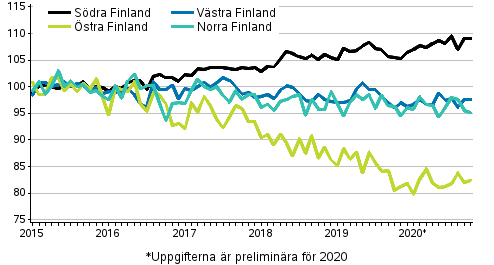 Utvecklingen av priserna p gamla aktiebostder efter mnad i storomrdena 2015–2020M10, index 2015=100