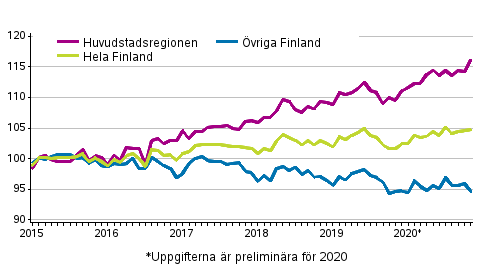 Utvecklingen av priserna på gamla aktiebostäder per månad 2015–2020M11 , index 2015=100