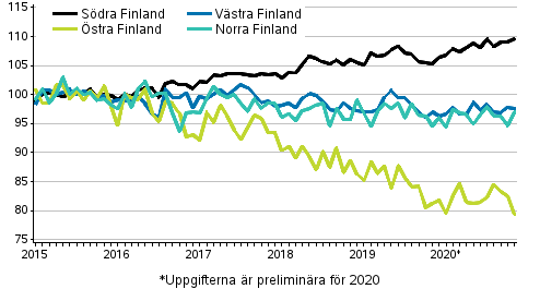 Utvecklingen av priserna på gamla aktiebostäder efter månad i storområdena 2015–2020M11, index 2015=100