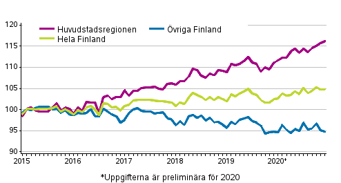 Utvecklingen av priserna på gamla aktiebostäder efter månad, index 2015=100
