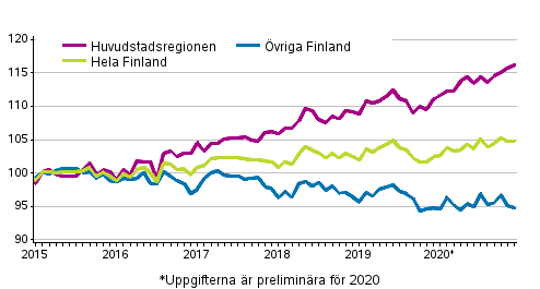 Utvecklingen av priserna p gamla aktiebostder efter mnad, index 2015=100